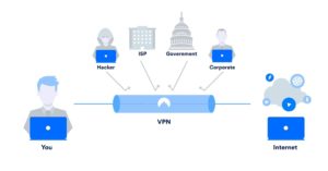 使用公共網路或有安全疑慮的wifi時建議使用VPN 示意圖